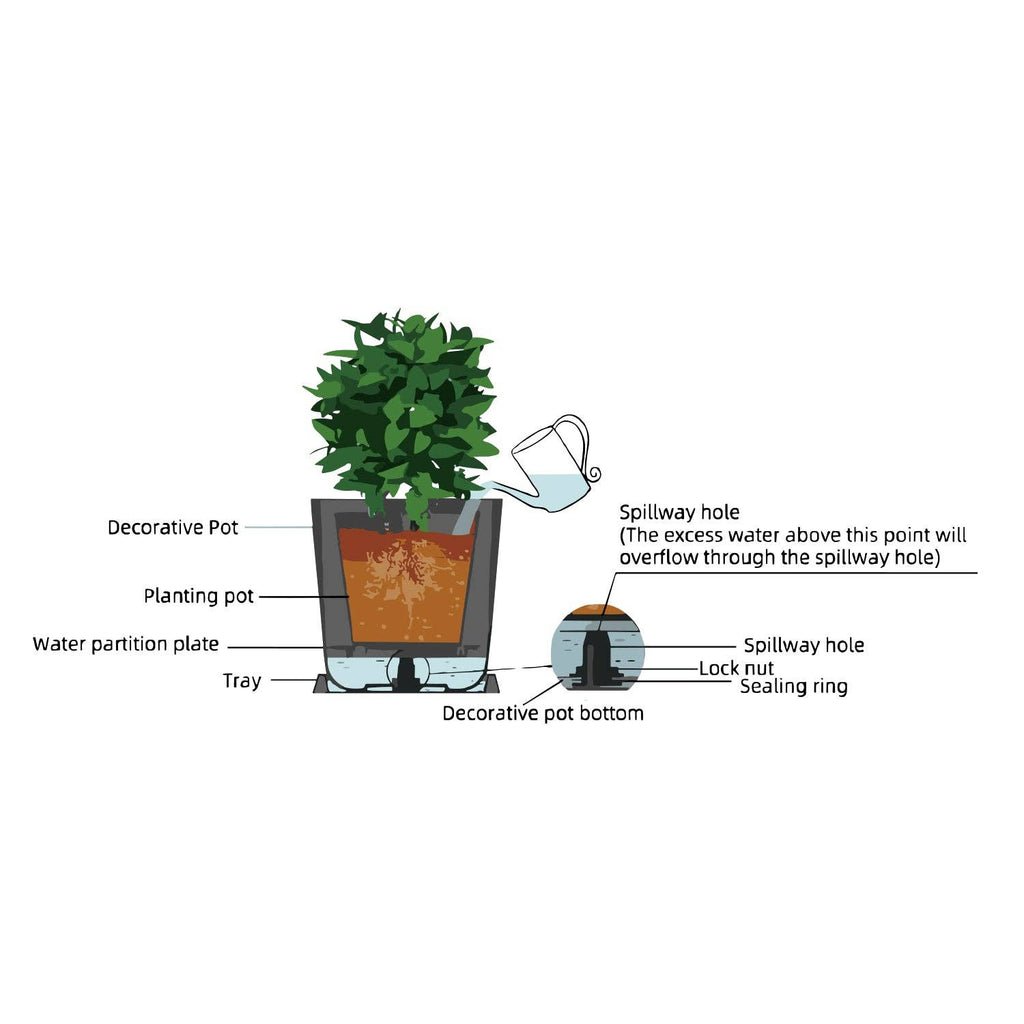 Self-watering pot diagram. Decorative pot, planting pot, water partition plate, tray, spillaway hole and sealing ring.